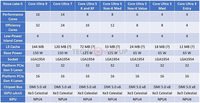 Intel "Nova Lake-S" Coming in 2027, CES Launch Alongside AMD "Olympic Ridge" Likely - TechPowerUp